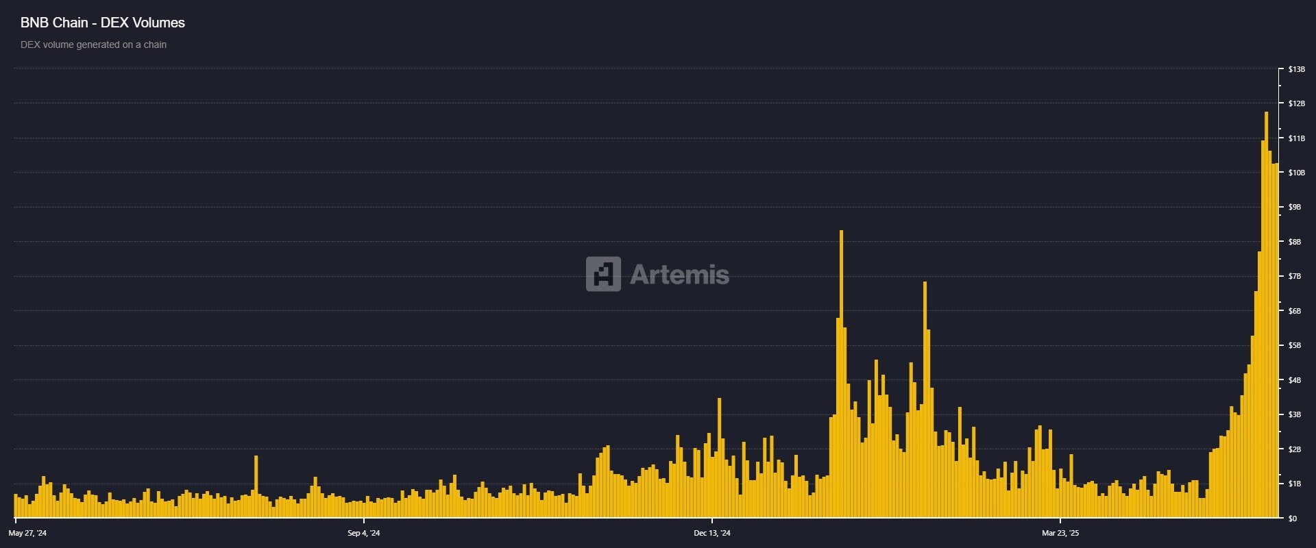 BNB链DEX交易量图表。来源：Artemis